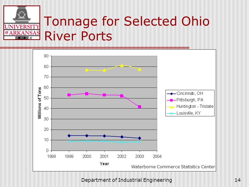 Department of Industrial Engineering14 Tonnage for Selected Ohio River Ports Waterborne Commerce Statistics Center