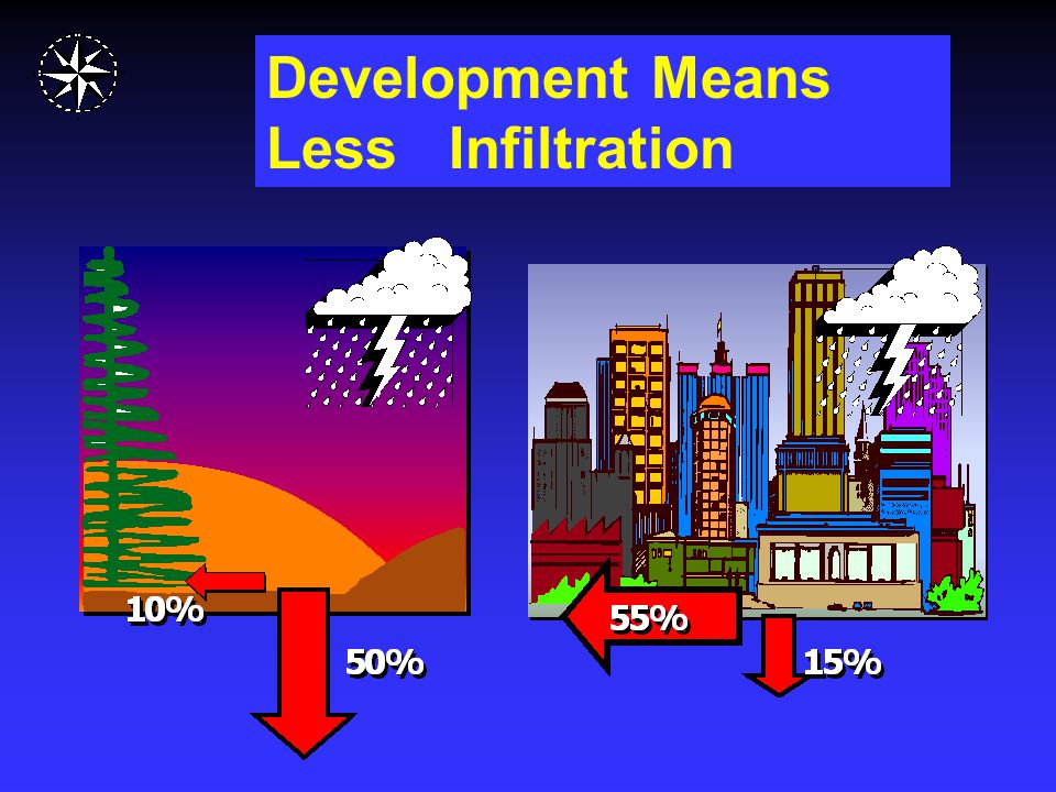 Development Means Less Infiltration