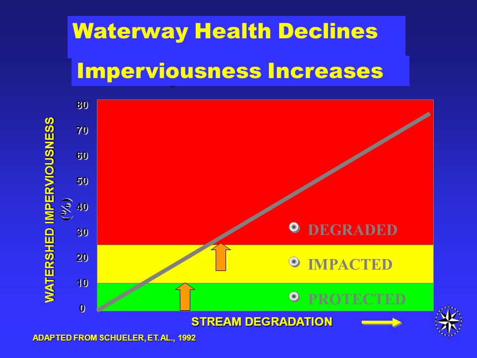 Waterway Health & Imperviousness ADAPTED FROM SCHUELER, ET.