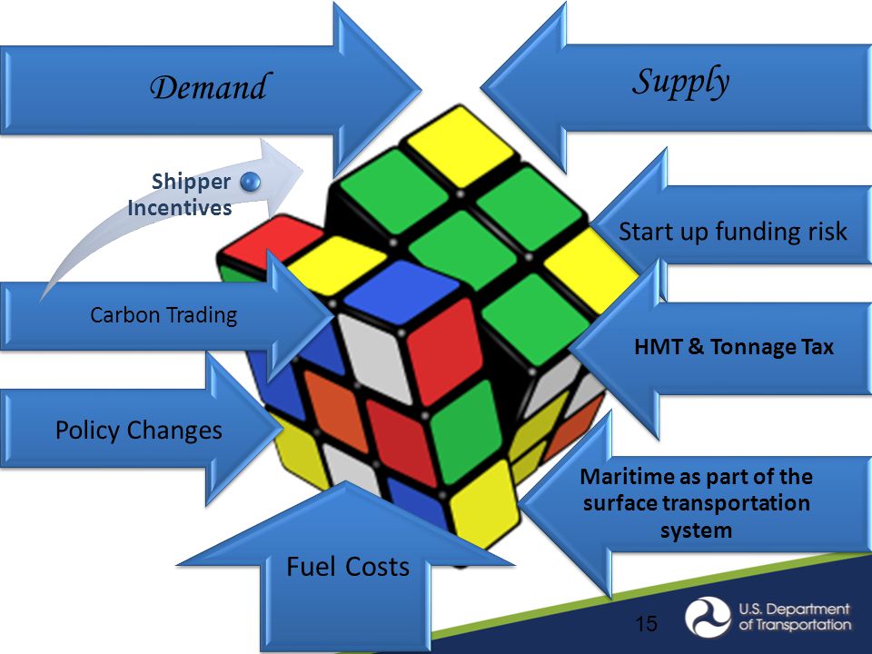 15 Fuel Costs Policy Changes Start up funding risk Demand Supply Maritime as part of the surface transportation system Carbon Trading Shipper Incentives HMT & Tonnage Tax