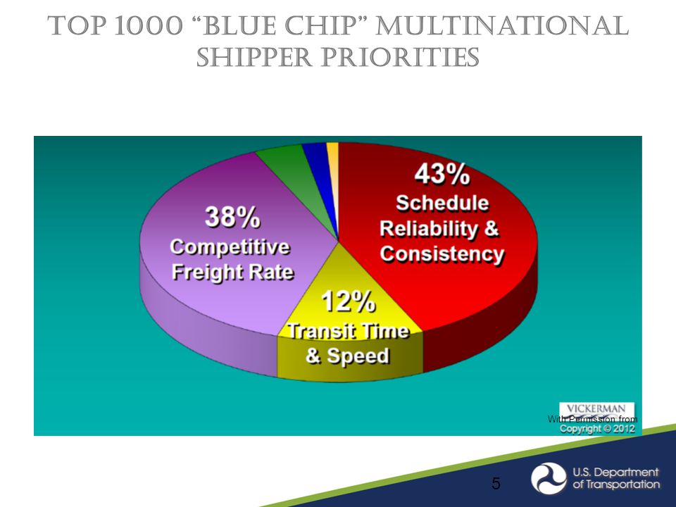 Top 1000 Blue Chip Multinational Shipper Priorities 5 With Permission from