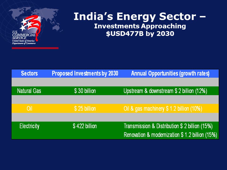 India’s Energy Sector – Investments Approaching $USD477B by 2030