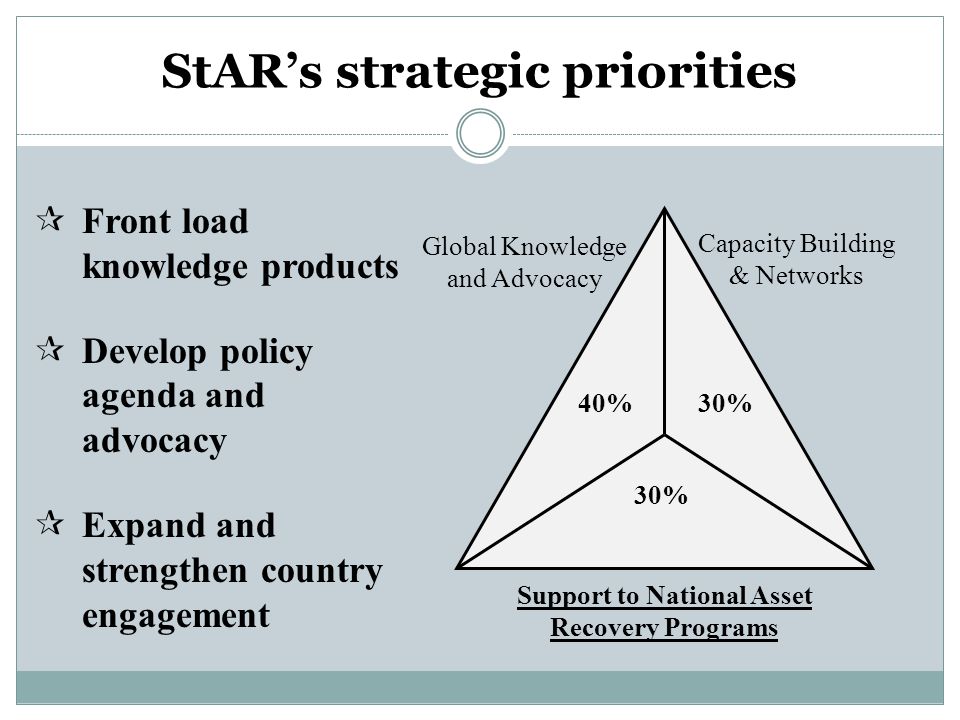 StAR’s strategic priorities 40%30% Global Knowledge and Advocacy Capacity Building & Networks Support to National Asset Recovery Programs  Front load knowledge products  Develop policy agenda and advocacy  Expand and strengthen country engagement