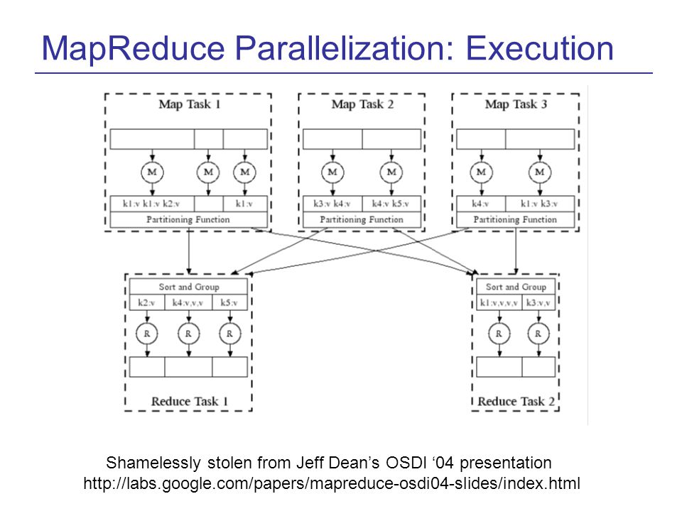 MapReduce Parallelization: Execution Shamelessly stolen from Jeff Dean’s OSDI ‘04 presentation