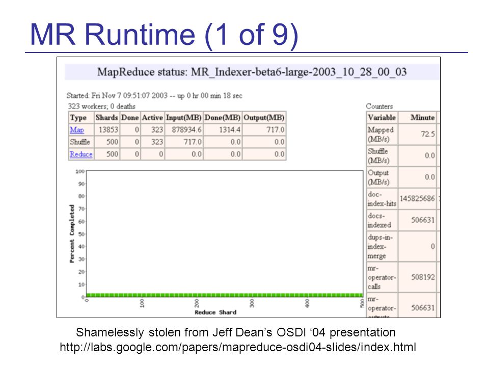 MR Runtime (1 of 9) Shamelessly stolen from Jeff Dean’s OSDI ‘04 presentation