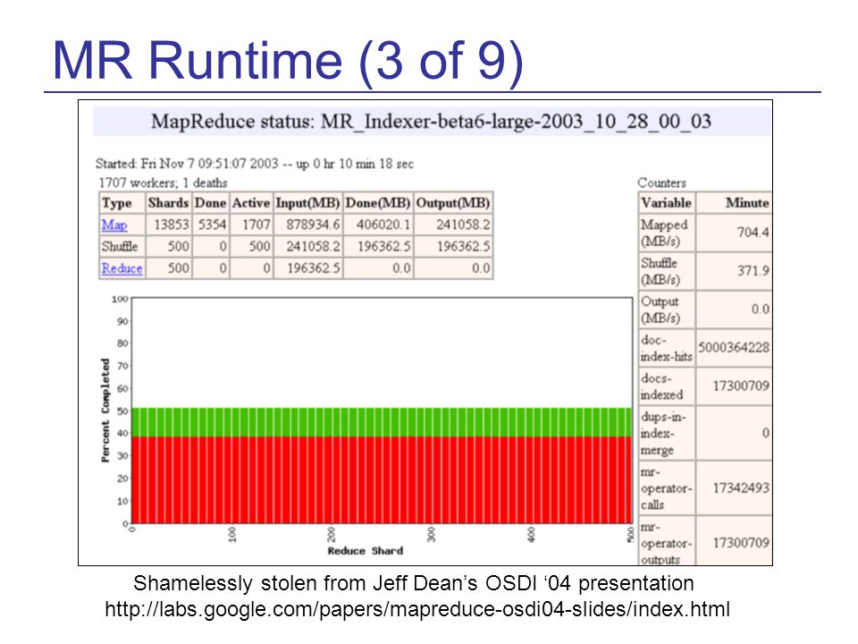 MR Runtime (3 of 9) Shamelessly stolen from Jeff Dean’s OSDI ‘04 presentation