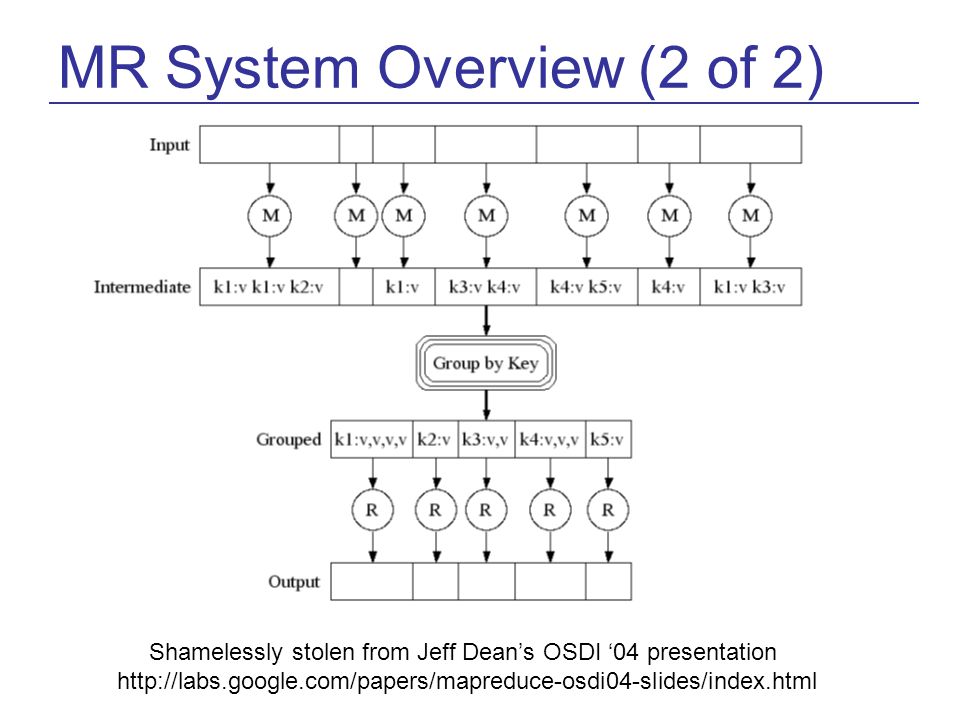 MR System Overview (2 of 2) Shamelessly stolen from Jeff Dean’s OSDI ‘04 presentation