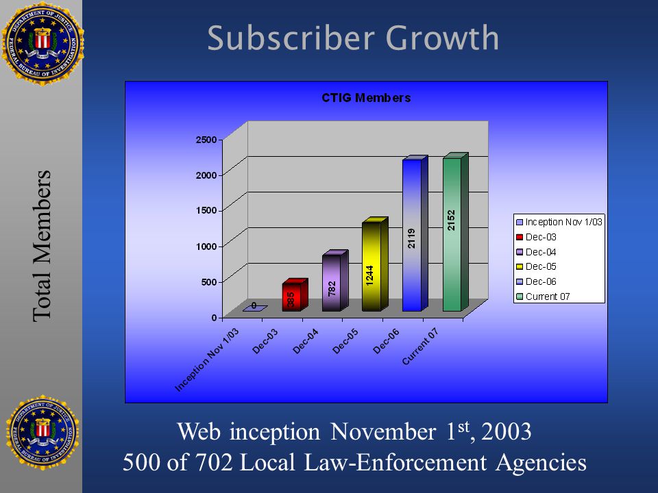Subscriber Growth Web inception November 1 st, of 702 Local Law-Enforcement Agencies Total Members