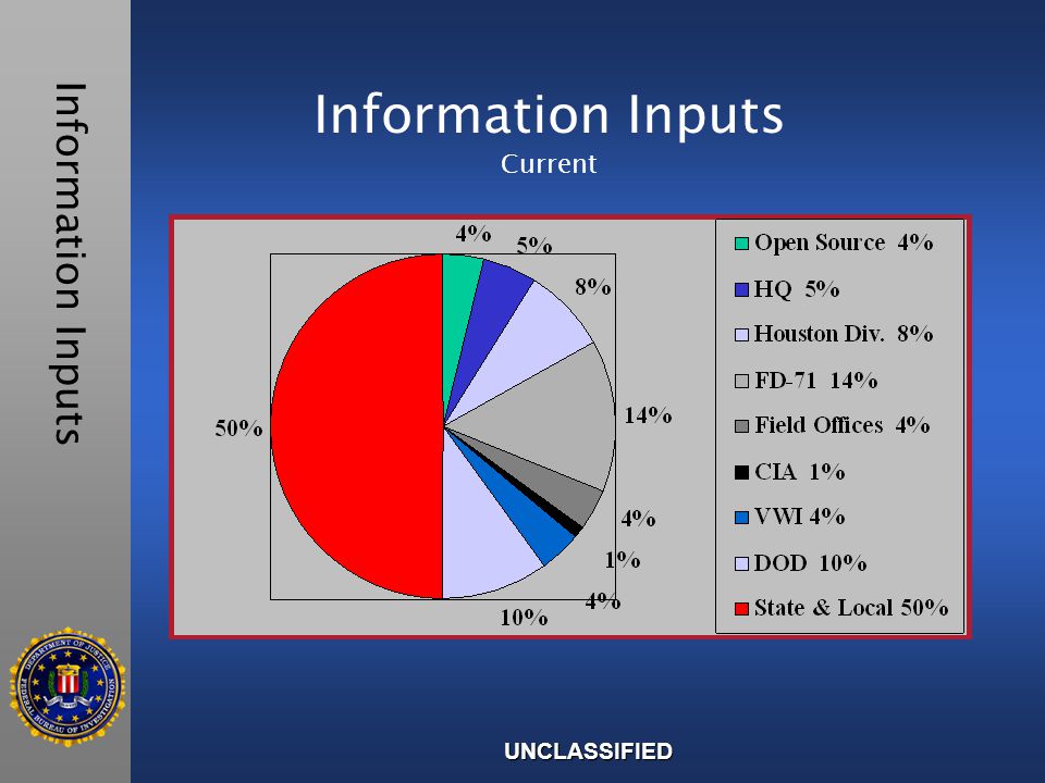 Information Inputs Current Information Inputs UNCLASSIFIED
