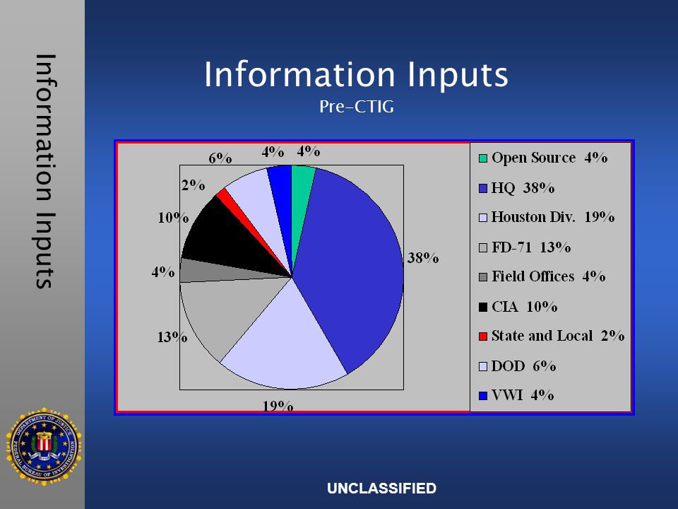 Information Inputs Information Inputs Pre-CTIG UNCLASSIFIED