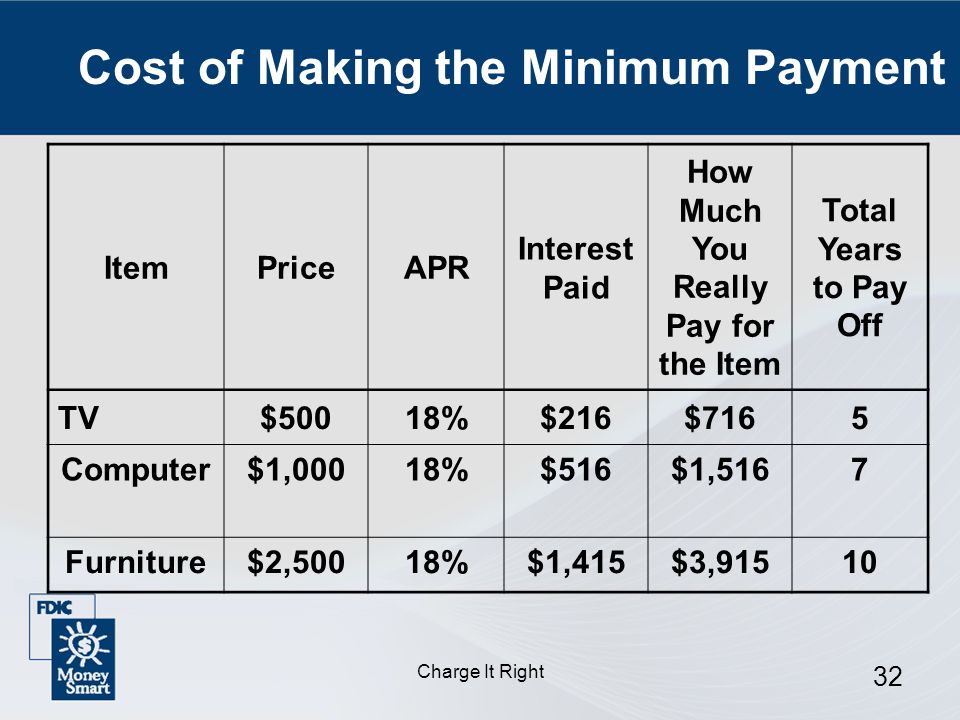 Charge It Right 32 ItemPriceAPR Interest Paid How Much You Really Pay for the Item Total Years to Pay Off TV$50018%$216$7165 Computer$1,00018%$516$1,5167 Furniture$2,50018%$1,415$3,91510 Cost of Making the Minimum Payment