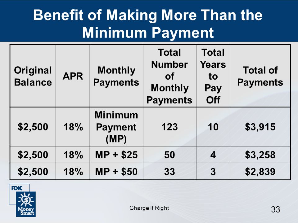 Charge It Right 33 Original Balance APR Monthly Payments Total Number of Monthly Payments Total Years to Pay Off Total of Payments $2,50018% Minimum Payment (MP) 12310$3,915 $2,50018%MP + $25504$3,258 $2,50018%MP + $50333$2,839 Benefit of Making More Than the Minimum Payment