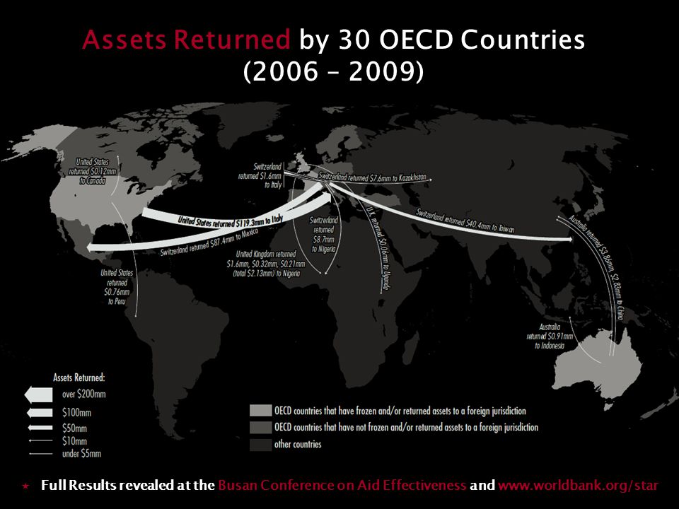 Assets Returned by 30 OECD Countries (2006 – 2009)  Full Results revealed at the Busan Conference on Aid Effectiveness and