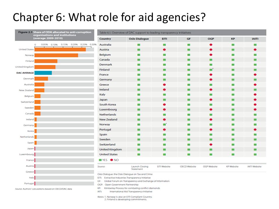 Chapter 6: What role for aid agencies