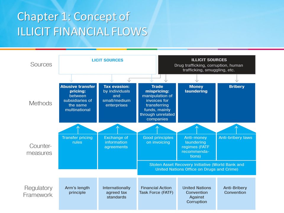 Chapter 1: Concept of ILLICIT FINANCIAL FLOWS