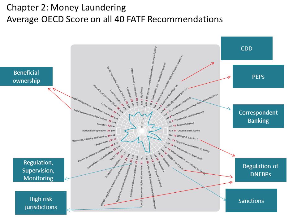 Chapter 2: Money Laundering Average OECD Score on all 40 FATF Recommendations Beneficial ownership PEPs Regulation of DNFBPs Correspondent Banking CDD Sanctions High risk jurisdictions Regulation, Supervision, Monitoring