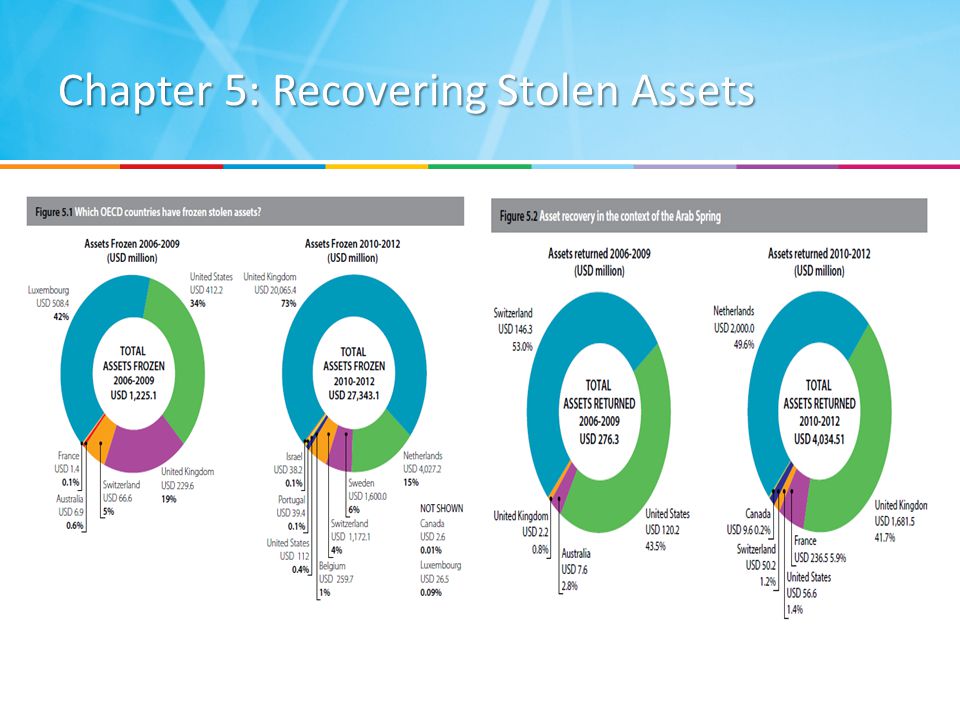 Chapter 5: Recovering Stolen Assets