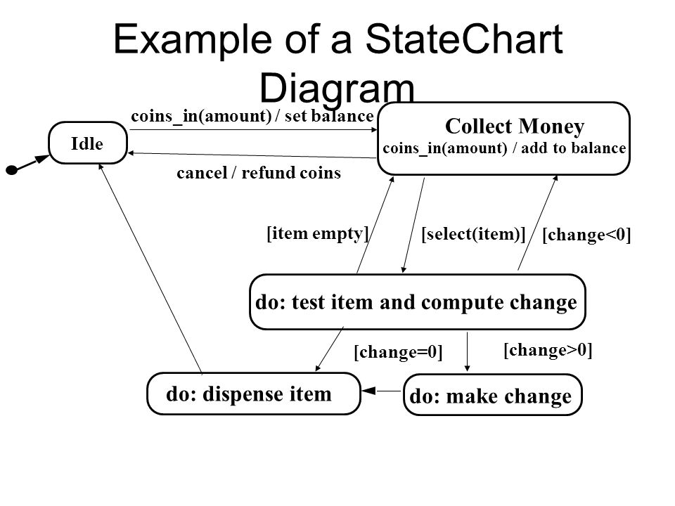 How To Draw A State Chart Diagram