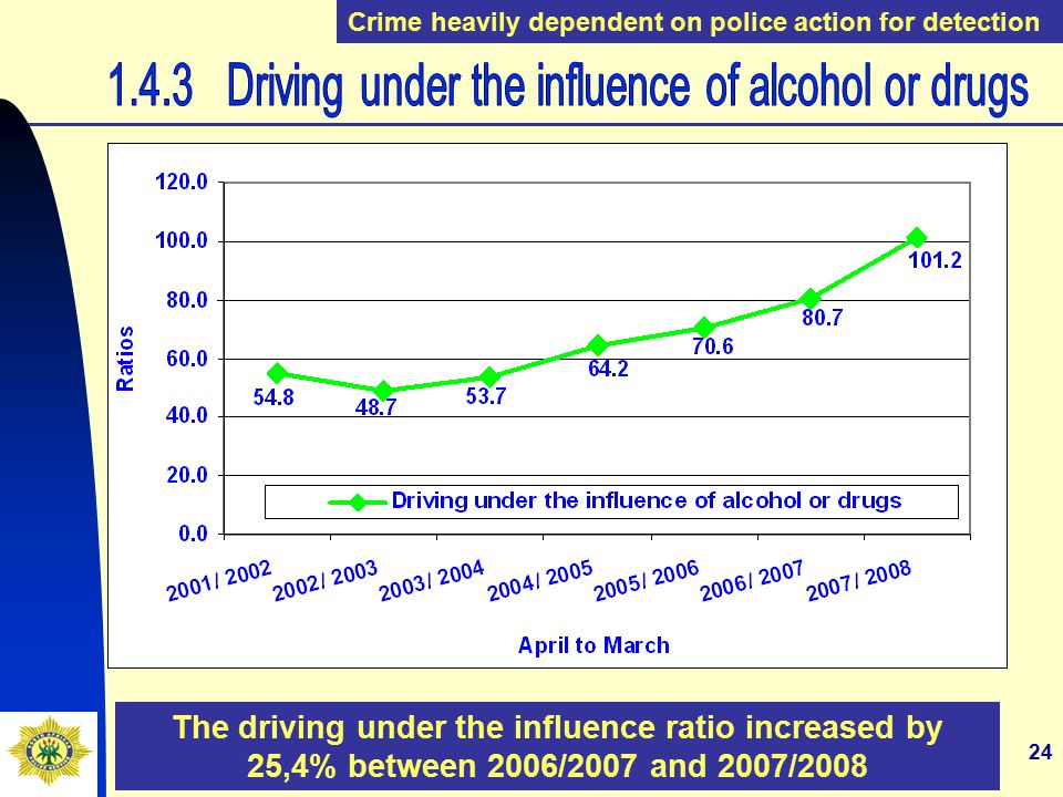 24 The driving under the influence ratio increased by 25,4% between 2006/2007 and 2007/2008 Crime heavily dependent on police action for detection