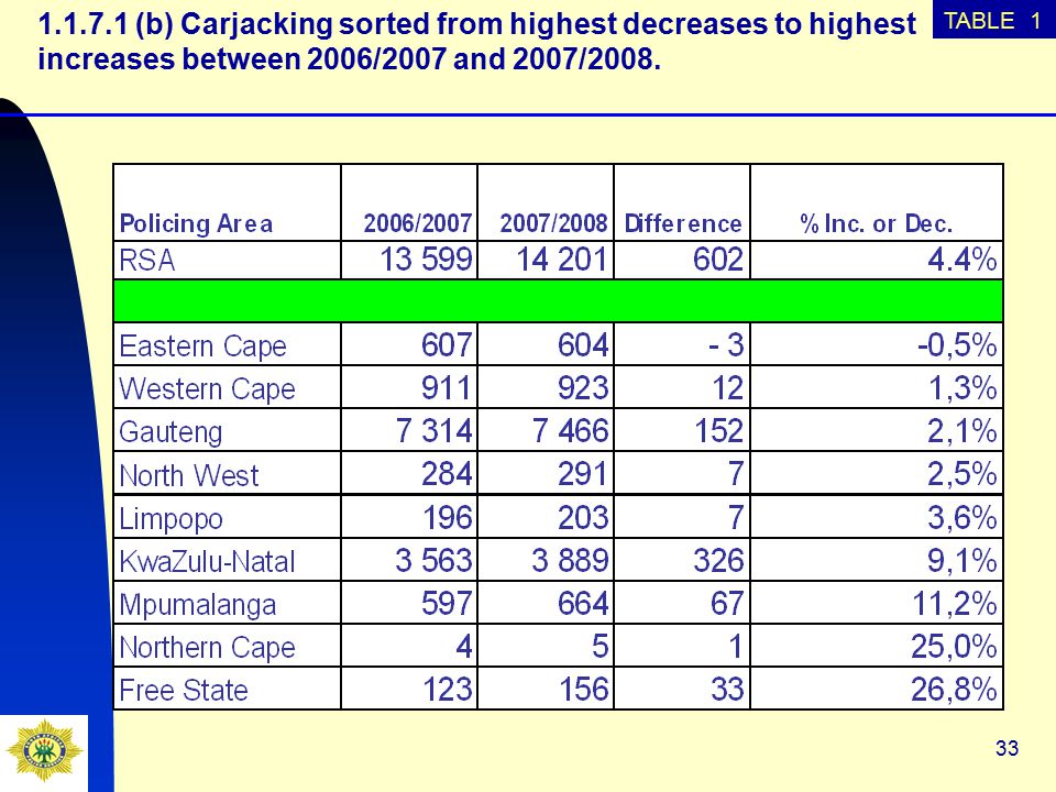 (b) Carjacking sorted from highest decreases to highest increases between 2006/2007 and 2007/2008.