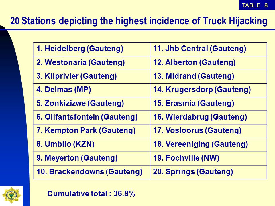 20 Stations depicting the highest incidence of Truck Hijacking Cumulative total : 36.8% 1.