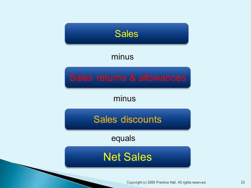 23 Sales Sales returns & allowances Sales discounts Net Sales minus equals