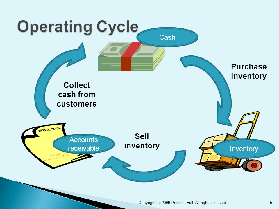 5 Purchase inventory Collect cash from customers Sell inventory Accounts receivable Inventory Cash
