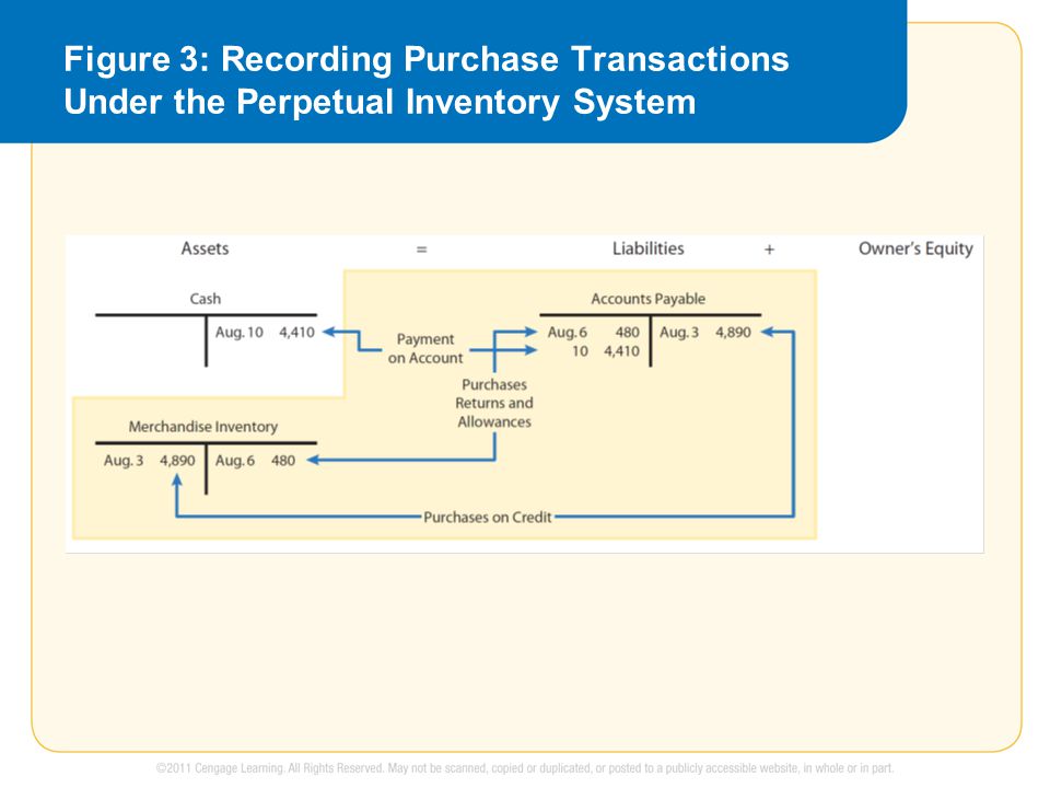 Figure 3: Recording Purchase Transactions Under the Perpetual Inventory System