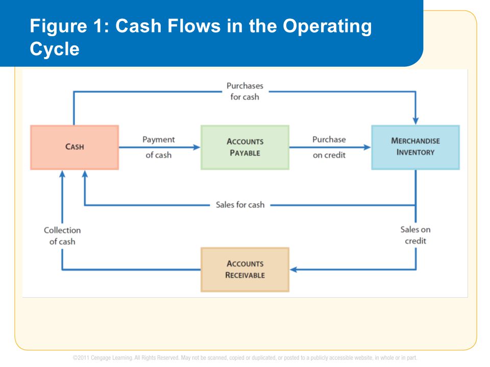 Figure 1: Cash Flows in the Operating Cycle