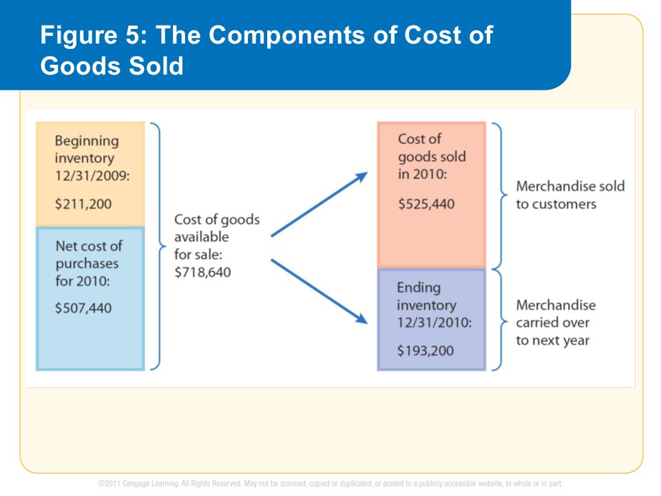 Figure 5: The Components of Cost of Goods Sold