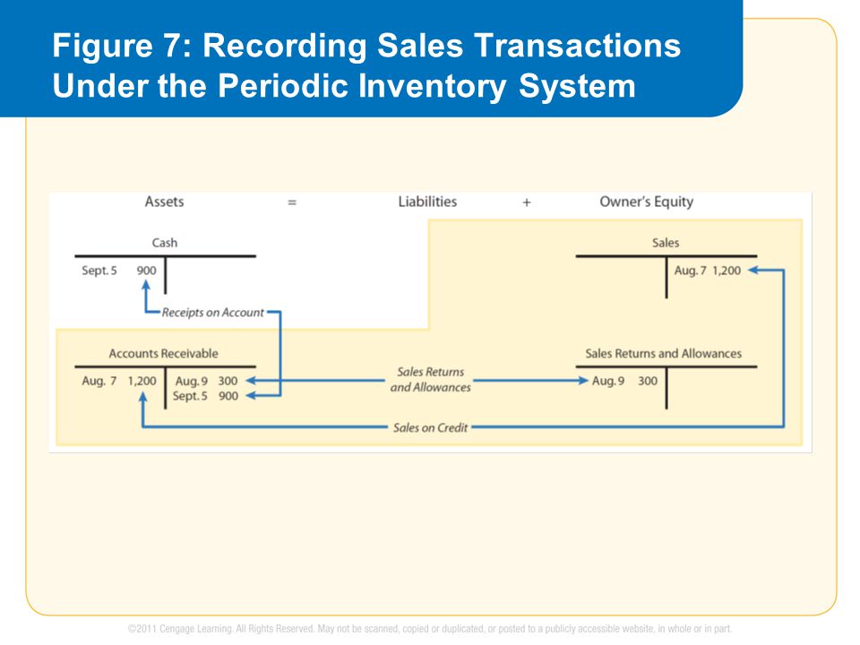 Figure 7: Recording Sales Transactions Under the Periodic Inventory System