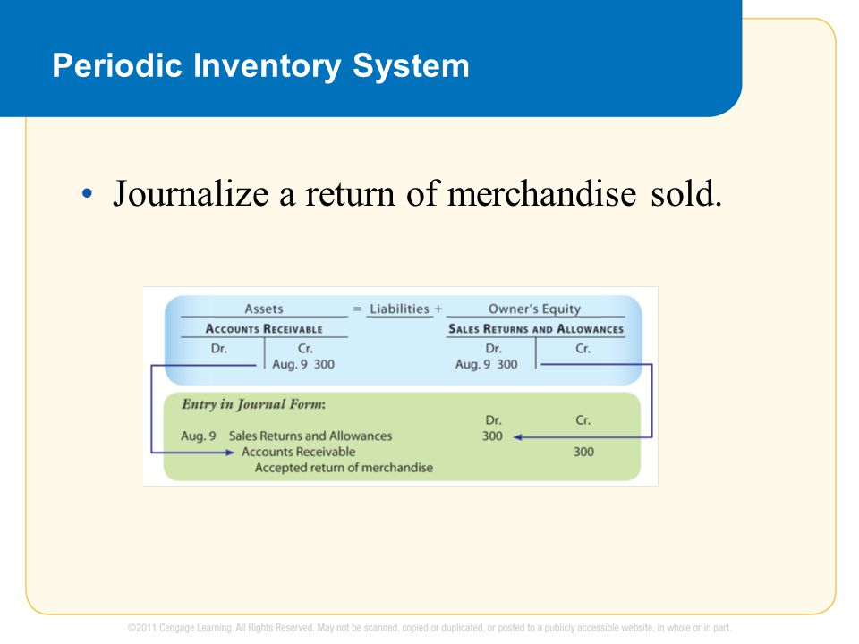 Periodic Inventory System Journalize a return of merchandise sold.
