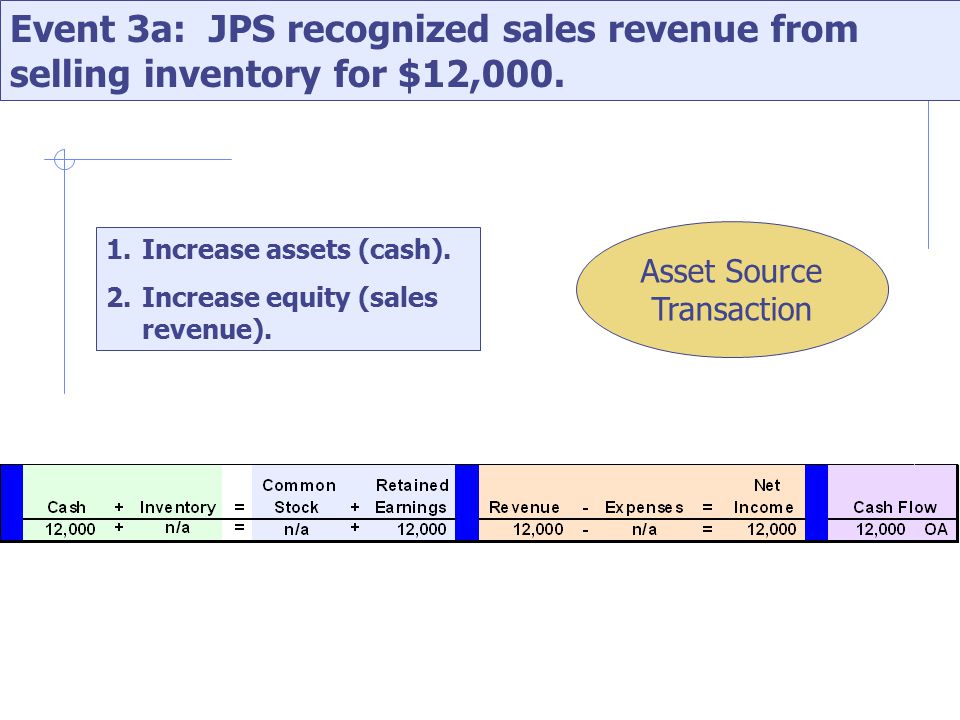 Event 3a: JPS recognized sales revenue from selling inventory for $12,000.
