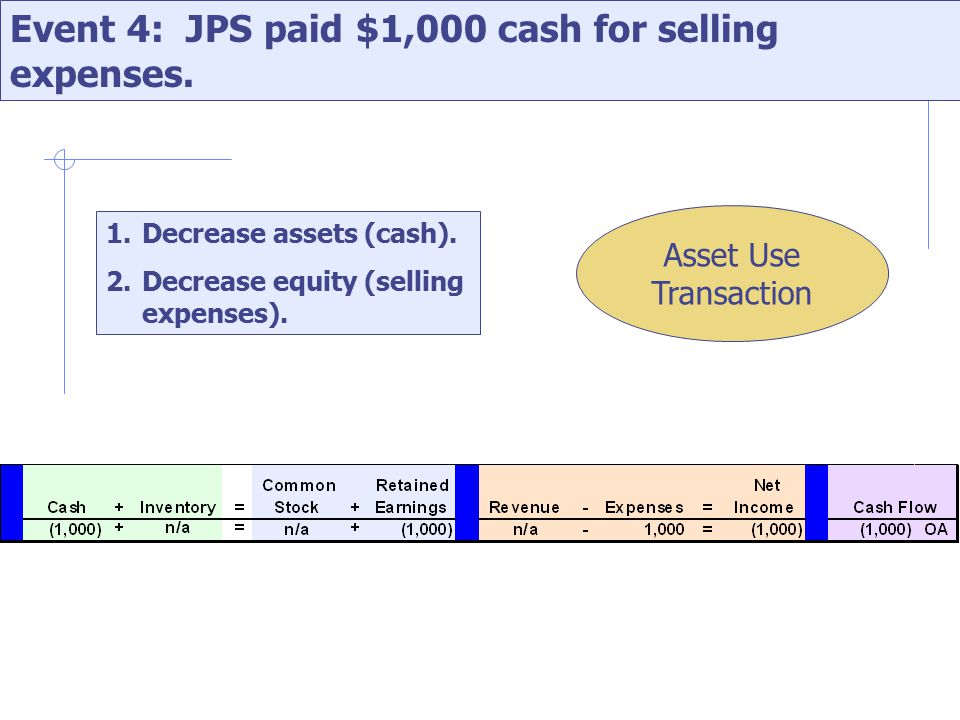 Event 4: JPS paid $1,000 cash for selling expenses.