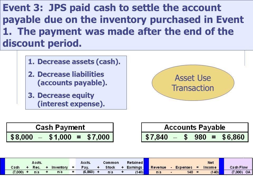 Event 3: JPS paid cash to settle the account payable due on the inventory purchased in Event 1.