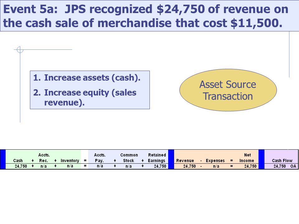Event 5a: JPS recognized $24,750 of revenue on the cash sale of merchandise that cost $11,500.