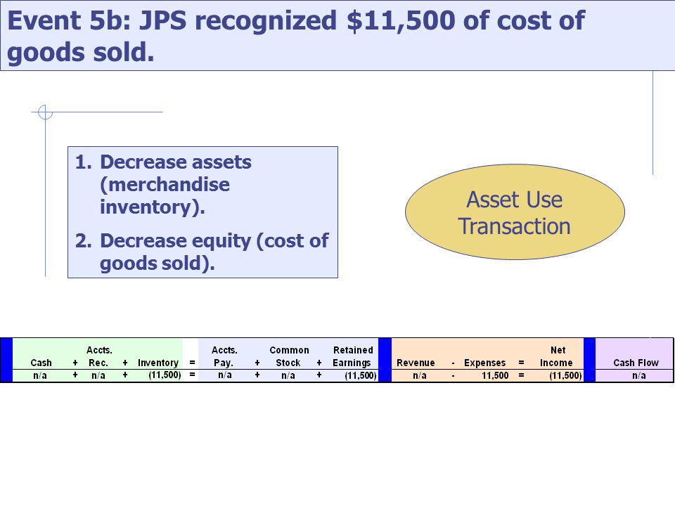 Event 5b: JPS recognized $11,500 of cost of goods sold.