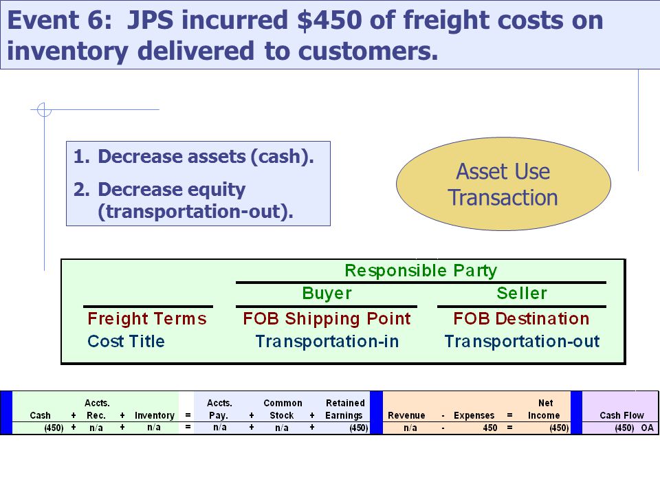 Event 6: JPS incurred $450 of freight costs on inventory delivered to customers.
