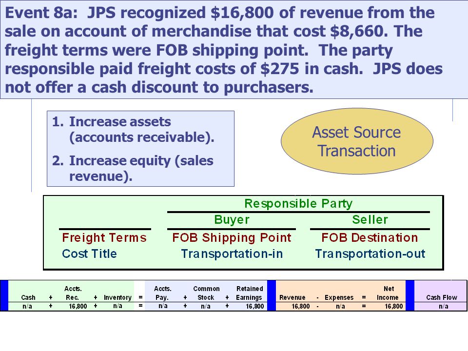 Event 8a: JPS recognized $16,800 of revenue from the sale on account of merchandise that cost $8,660.