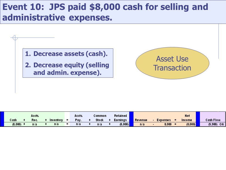 Event 10: JPS paid $8,000 cash for selling and administrative expenses.