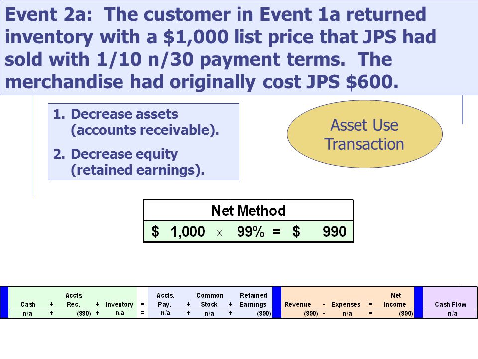 Event 2a: The customer in Event 1a returned inventory with a $1,000 list price that JPS had sold with 1/10 n/30 payment terms.