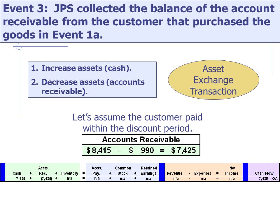 Event 3: JPS collected the balance of the account receivable from the customer that purchased the goods in Event 1a.