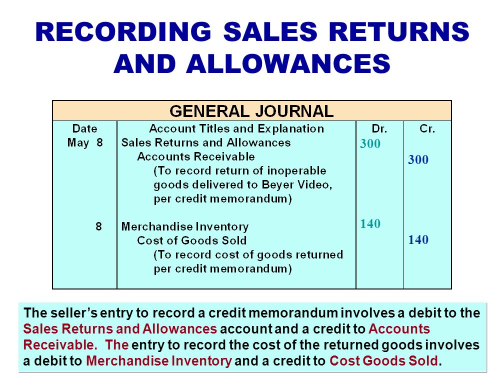 Sales Returns – Customers dissatisfied with merchandise and are allowed to return the goods to the seller for credit or a refund.