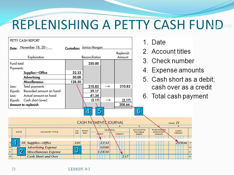 23LESSON 9-3 REPLENISHING A PETTY CASH FUND 56 page Date 2.Account titles 3.Check number 4.Expense amounts 5.Cash short as a debit; cash over as a credit Total cash payment