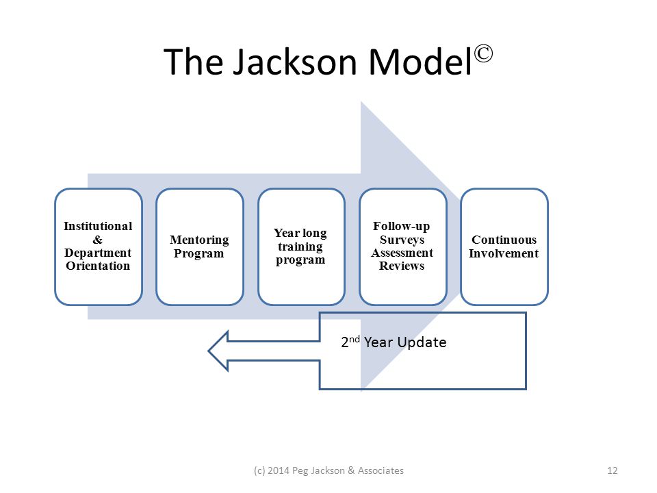 The Jackson Model © (c) 2014 Peg Jackson & Associates12 Institutional & Department Orientation Mentoring Program Year long training program Follow-up Surveys Assessment Reviews Continuous Involvement 2 nd Year Update