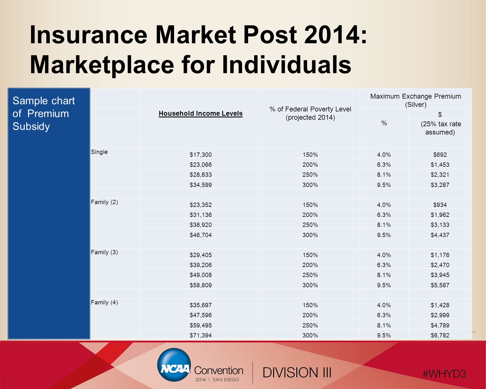 Insurance Market Post 2014: Marketplace for Individuals Household Income Levels % of Federal Poverty Level (projected 2014) Maximum Exchange Premium (Silver) % $ (25% tax rate assumed) Single $17,300150%4.0%$692 $23,066200%6.3%$1,453 $28,833250%8.1%$2,321 $34,599300%9.5%$3,287 Family (2) $23,352150%4.0%$934 $31,136200%6.3%$1,962 $38,920250%8.1%$3,133 $46,704300%9.5%$4,437 Family (3) $29,405150%4.0%$1,176 $39,206200%6.3%$2,470 $49,008250%8.1%$3,945 $58,809300%9.5%$5,587 Family (4) $35,697150%4.0%$1,428 $47,596200%6.3%$2,999 $59,495250%8.1%$4,789 $71,394300%9.5%$6,782 Sample chart of Premium Subsidy