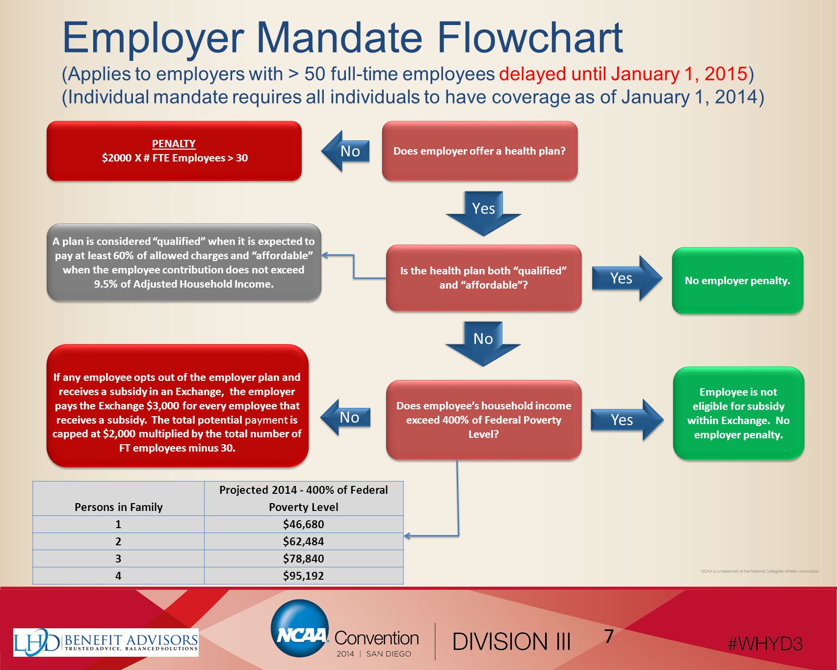 Employer Mandate Flowchart (Applies to employers with > 50 full-time employees delayed until January 1, 2015) (Individual mandate requires all individuals to have coverage as of January 1, 2014) Persons in Family Projected % of Federal Poverty Level 1$46,680 2$62,484 3$78,840 4$95,192 Employee is not eligible for subsidy within Exchange.