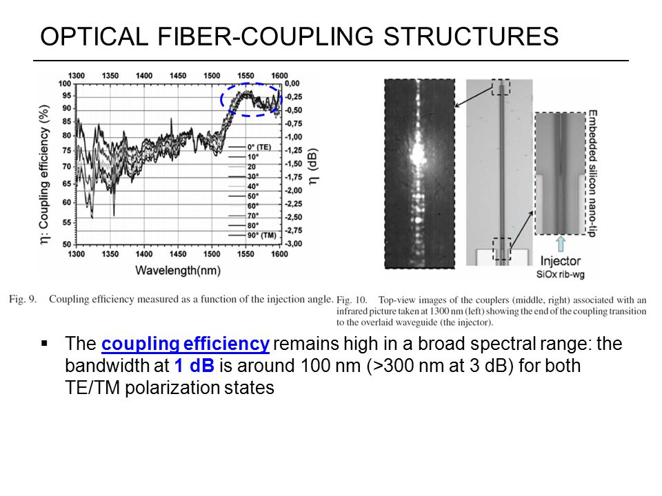 OPTICAL FIBER-COUPLING STRUCTURES  The coupling efficiency remains high in a broad spectral range: the bandwidth at 1 dB is around 100 nm (>300 nm at 3 dB) for both TE/TM polarization states