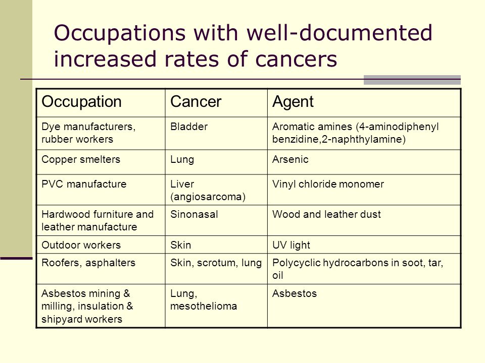 Occupations with well-documented increased rates of cancers OccupationCancerAgent Dye manufacturers, rubber workers BladderAromatic amines (4-aminodiphenyl benzidine,2-naphthylamine) Copper smeltersLungArsenic PVC manufactureLiver (angiosarcoma) Vinyl chloride monomer Hardwood furniture and leather manufacture SinonasalWood and leather dust Outdoor workersSkinUV light Roofers, asphaltersSkin, scrotum, lungPolycyclic hydrocarbons in soot, tar, oil Asbestos mining & milling, insulation & shipyard workers Lung, mesothelioma Asbestos
