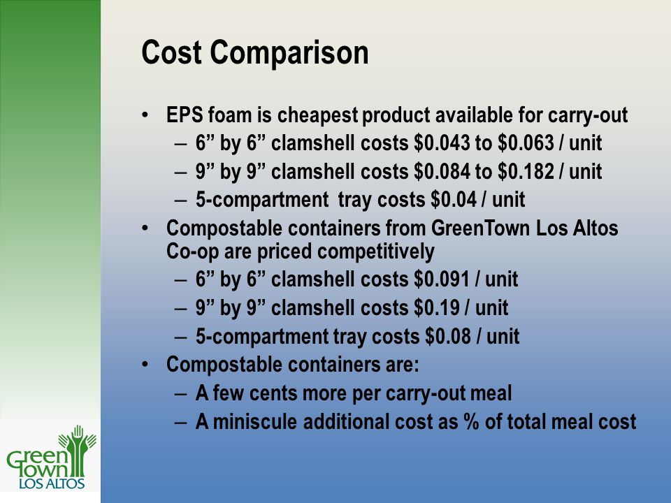 Cost Comparison EPS foam is cheapest product available for carry-out – 6 by 6 clamshell costs $0.043 to $0.063 / unit – 9 by 9 clamshell costs $0.084 to $0.182 / unit – 5-compartment tray costs $0.04 / unit Compostable containers from GreenTown Los Altos Co-op are priced competitively – 6 by 6 clamshell costs $0.091 / unit – 9 by 9 clamshell costs $0.19 / unit – 5-compartment tray costs $0.08 / unit Compostable containers are: – A few cents more per carry-out meal – A miniscule additional cost as % of total meal cost